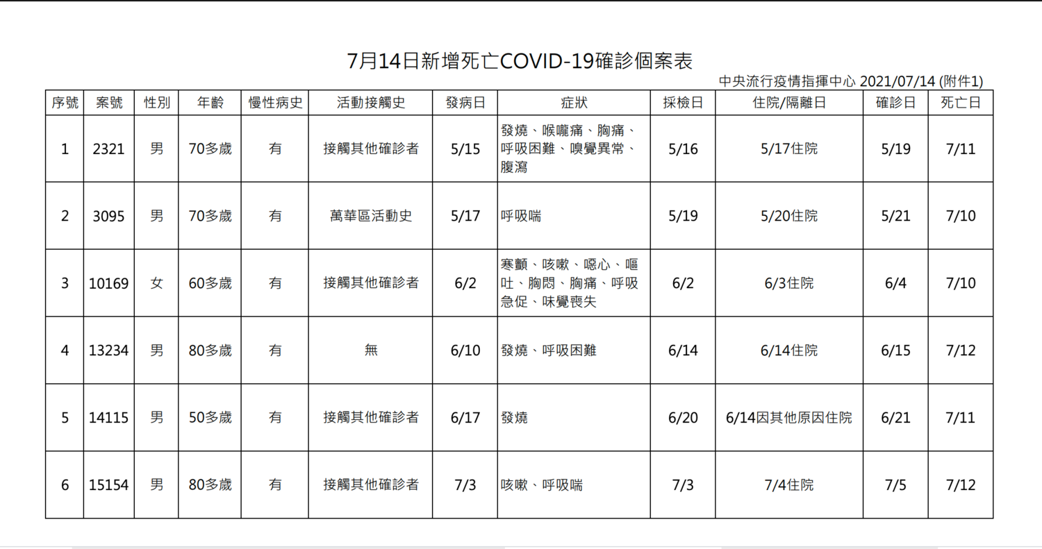 快訊》新增27！本土17境外10 死亡6 陳時中：本土創新低 台北10例最多