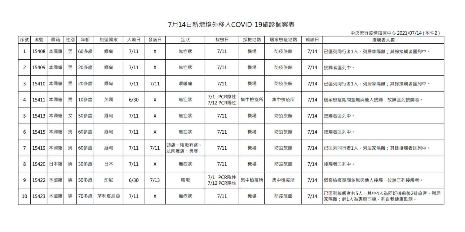 快訊》新增27！本土17境外10 死亡6 陳時中：本土創新低 台北10例最多