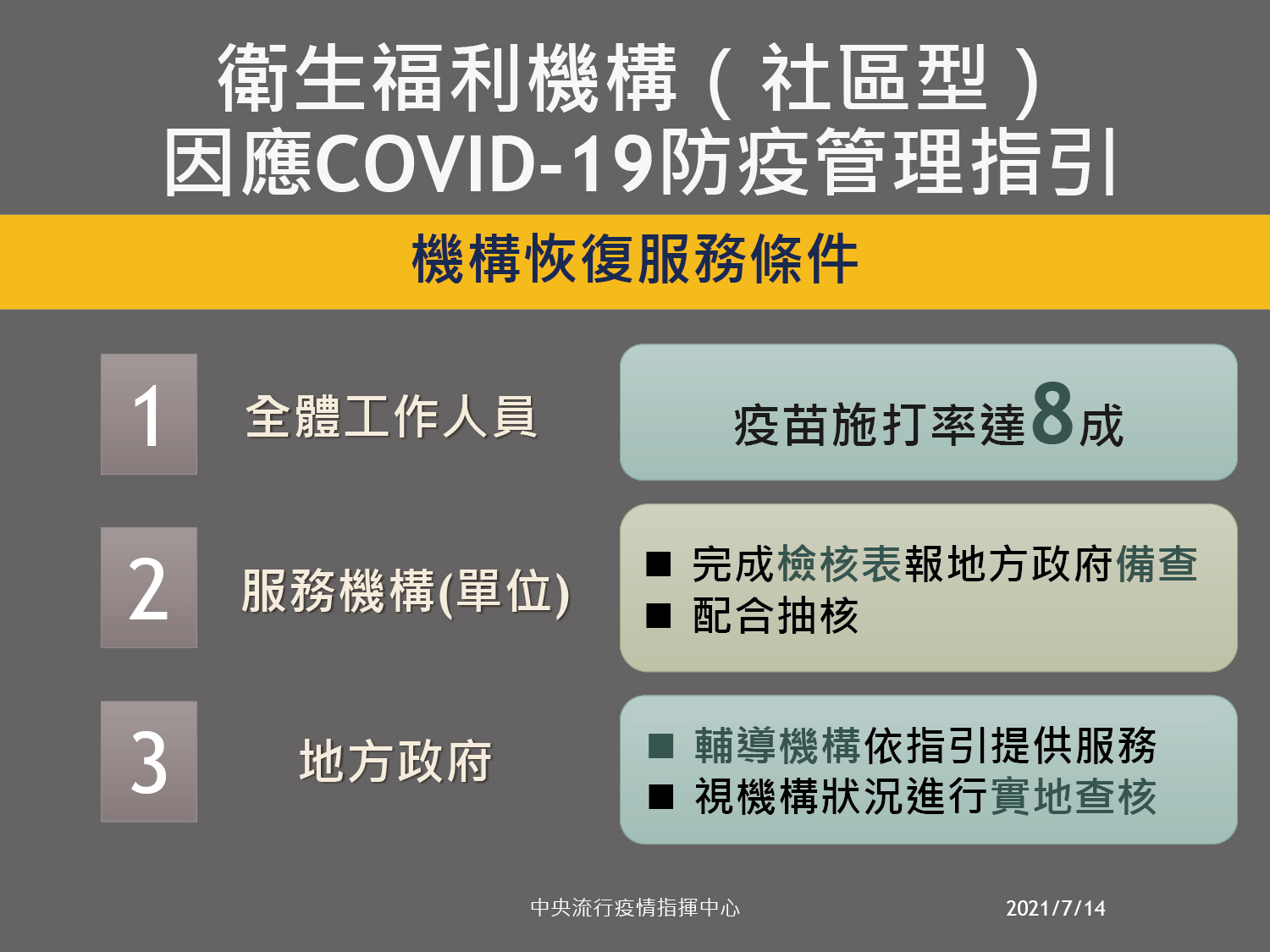 微解封》社區照服機構指引出爐  指揮中心：人員疫苗施打率8成適度鬆綁