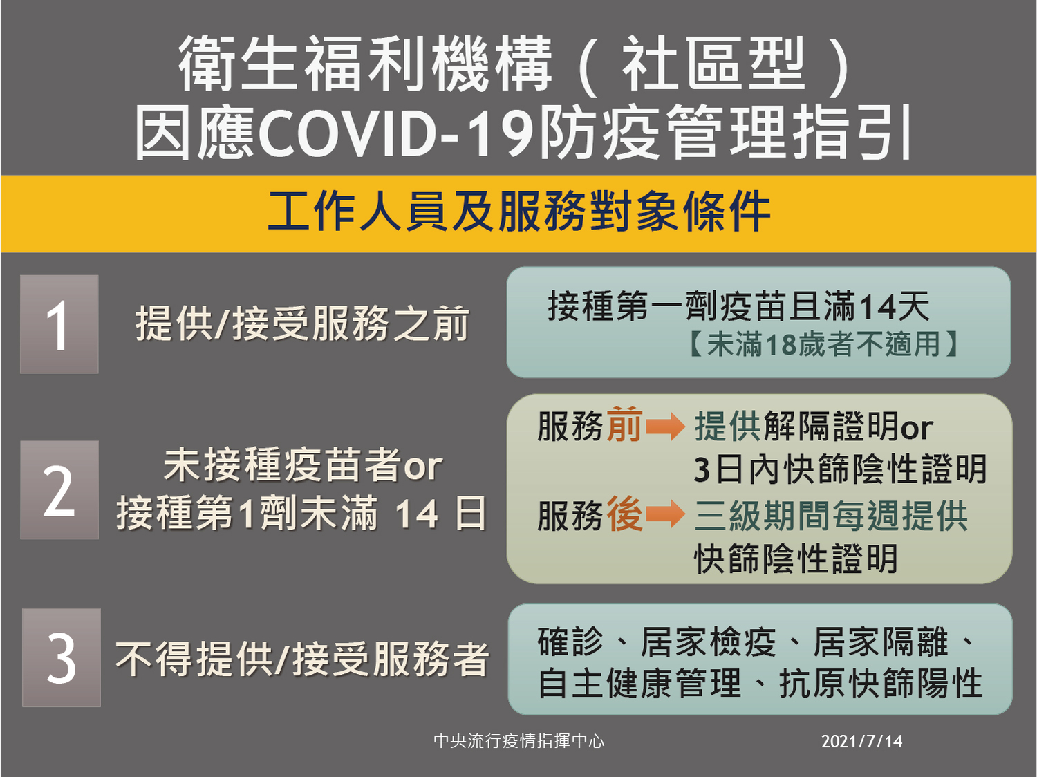 微解封》社區照服機構指引出爐  指揮中心：人員疫苗施打率8成適度鬆綁
