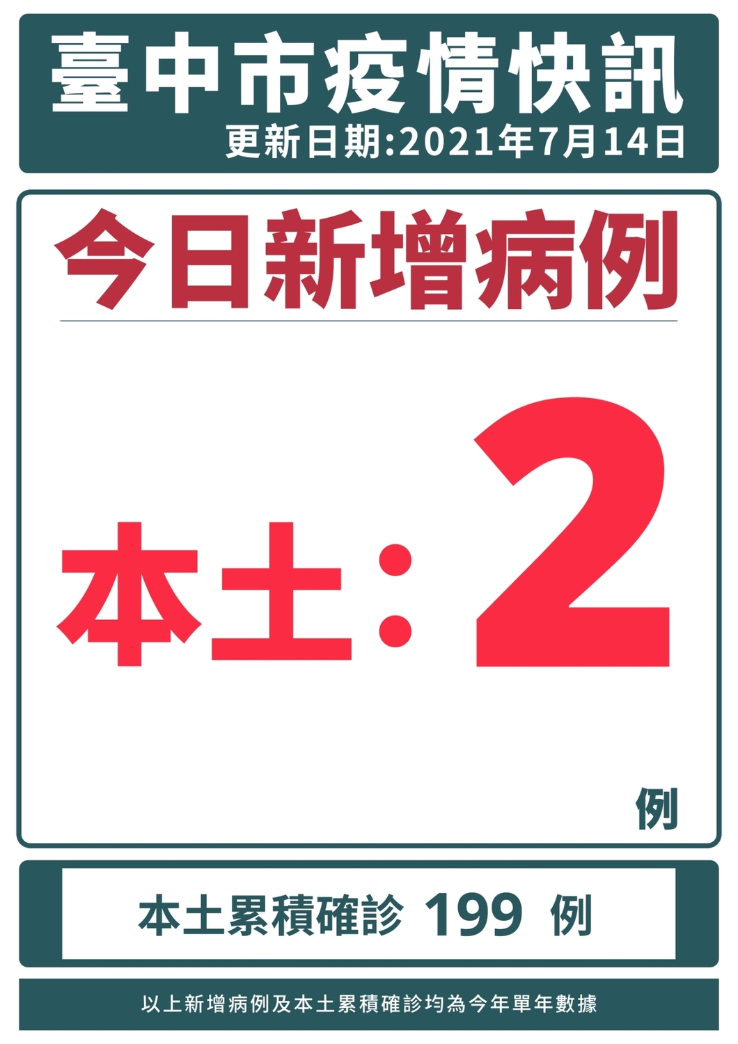 台中新增本土2確診  足跡曾至十甲新光黃昏市場