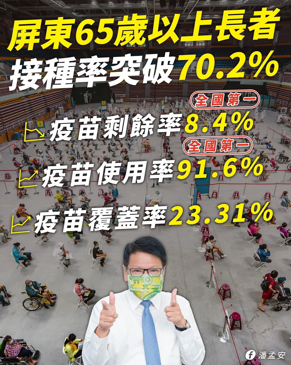 潘孟安防疫現佳績 屏東疫苗使用率居全國之冠