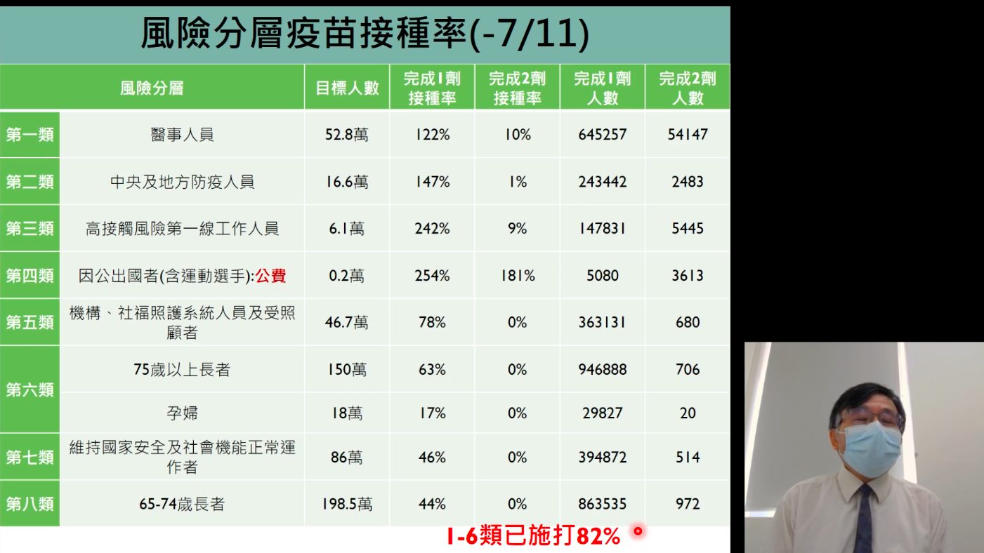 1劑疫苗加戴口罩防疫效果佳！陳秀熙：與打2劑但不戴口罩相同
