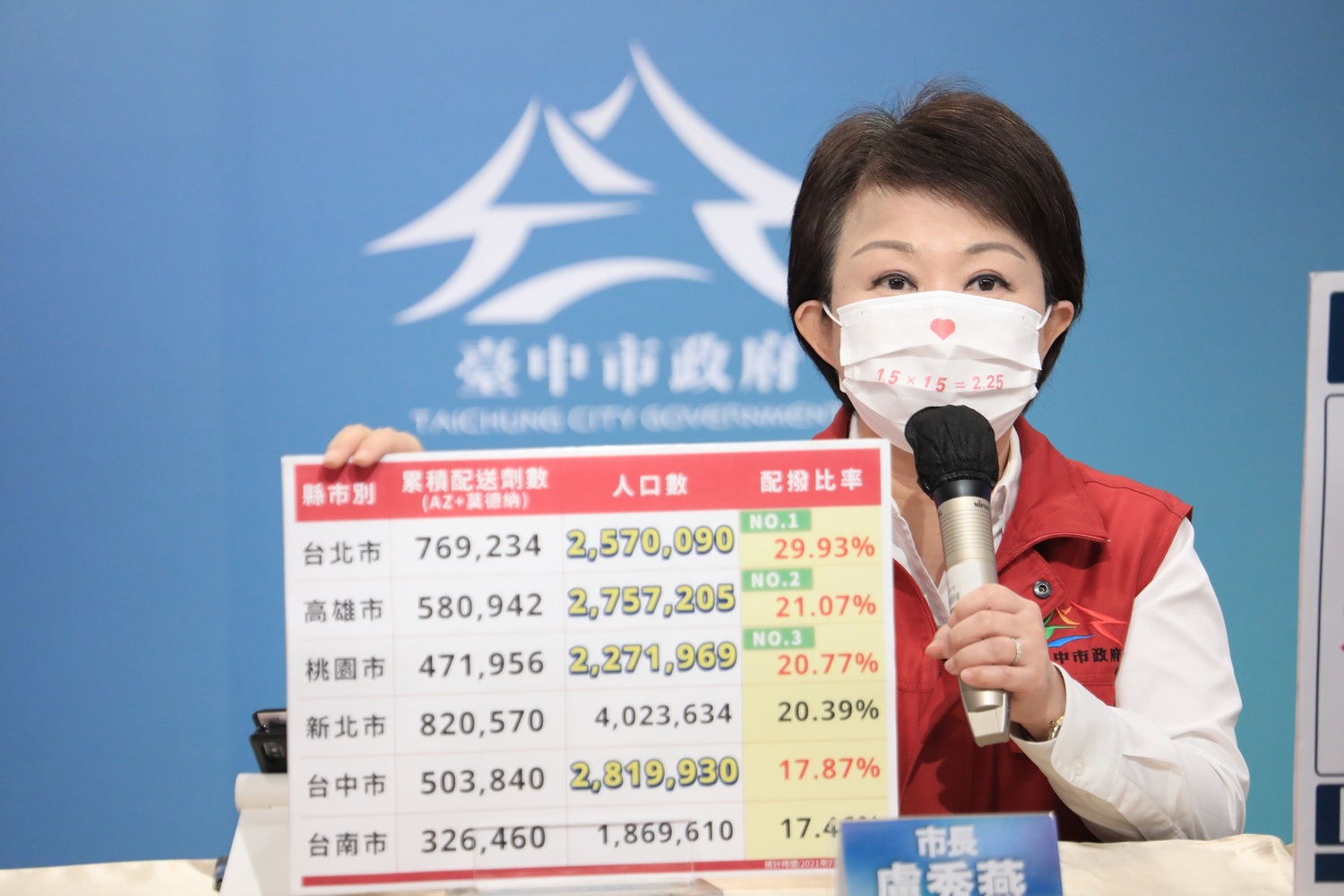 盧秀燕、江啟臣批疫苗分配「大小眼」王定宇3點回擊：簡單數學題為何不查證？