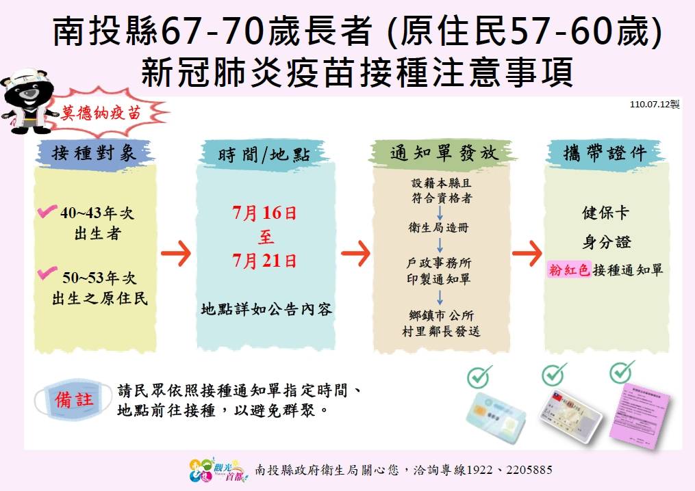 莫德納疫苗下週四施打完畢 南投16日開放67歲至70歲長者接種