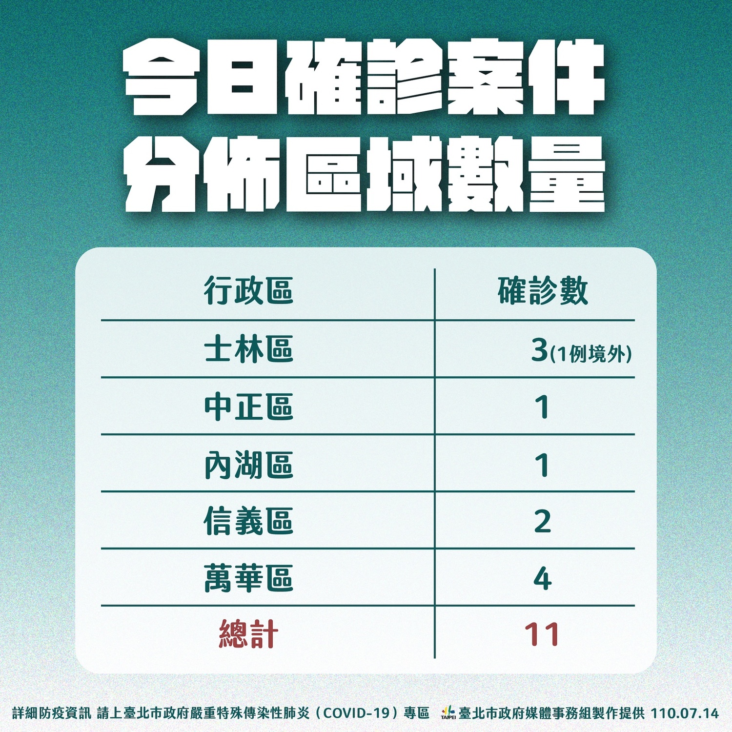 快訊》北市每天約2例找不到感染源 柯：花很多力氣追殺 盼徹底剿滅達清零效果