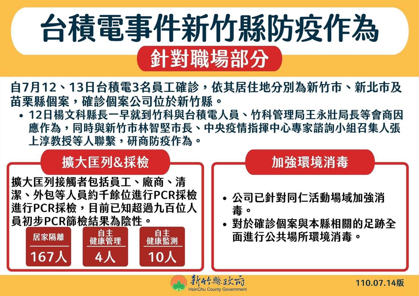 台積電染疫事件 竹縣擴大匡列採檢千餘人900人PCR陰性