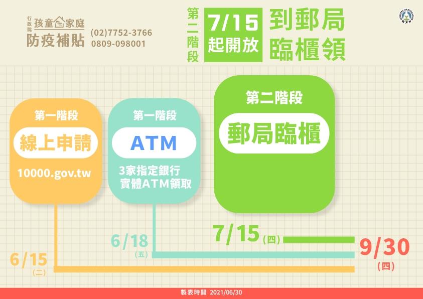 萬元孩童家庭防疫補貼 15日起開放郵局臨櫃申請