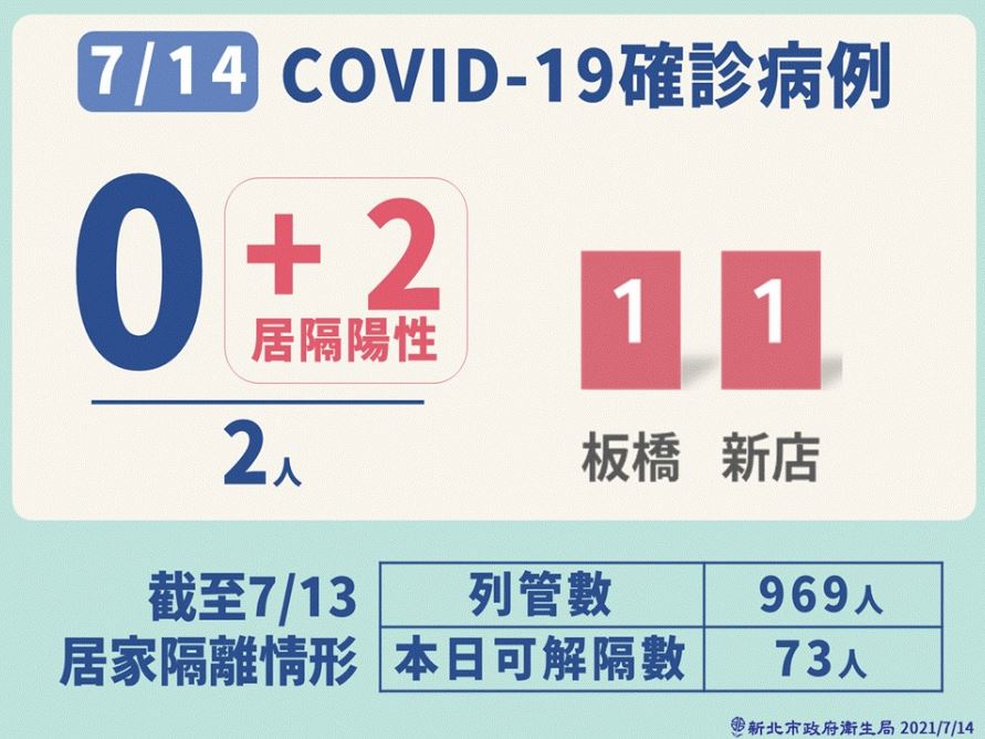 新北時隔66天首見零新增確診 侯友宜：謝謝市民朋友與市府並肩作戰
