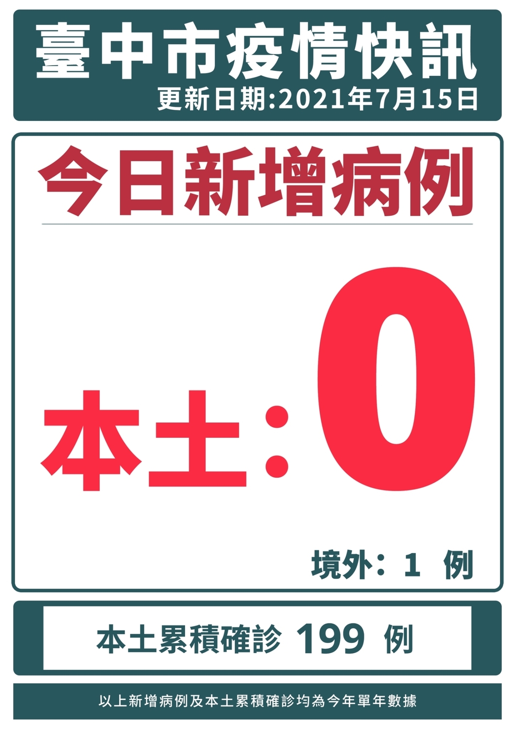 台中新增1境外移入確診 由杜拜入境後住北市防疫旅館