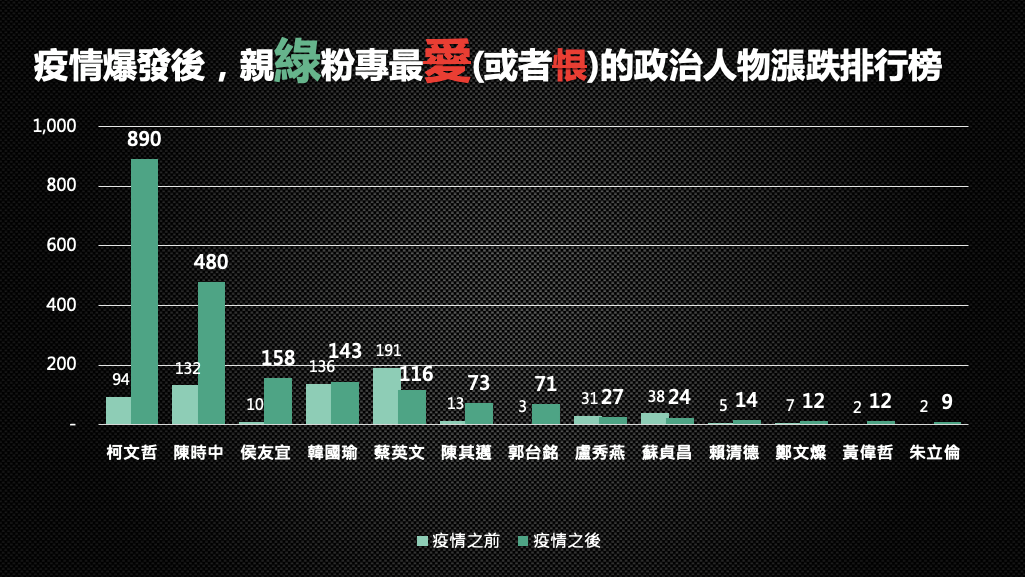 綠側翼戰力高！疫情爆發後 親藍粉專最恨蔡英文 親綠最恨的竟然是.....