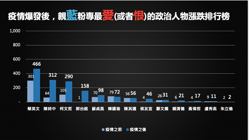 綠側翼戰力高！疫情爆發後 親藍粉專最恨蔡英文 親綠最恨的竟然是.....