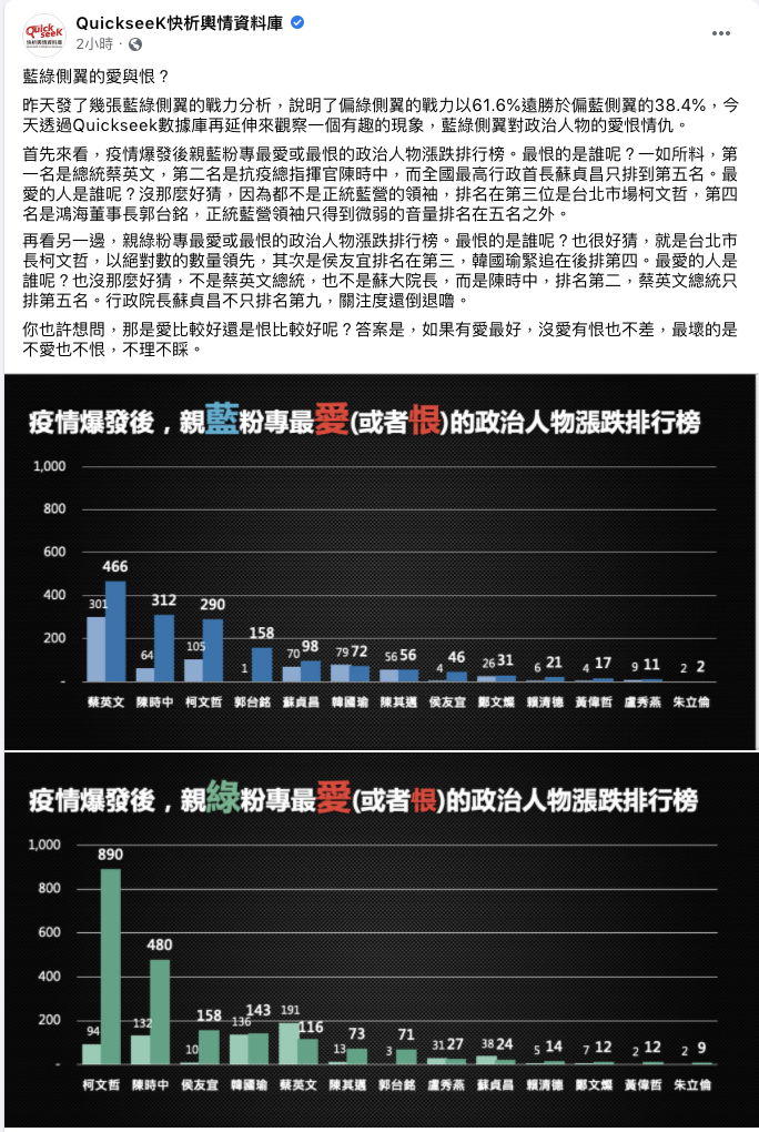 綠側翼戰力高！疫情爆發後 親藍粉專最恨蔡英文 親綠最恨的竟然是.....