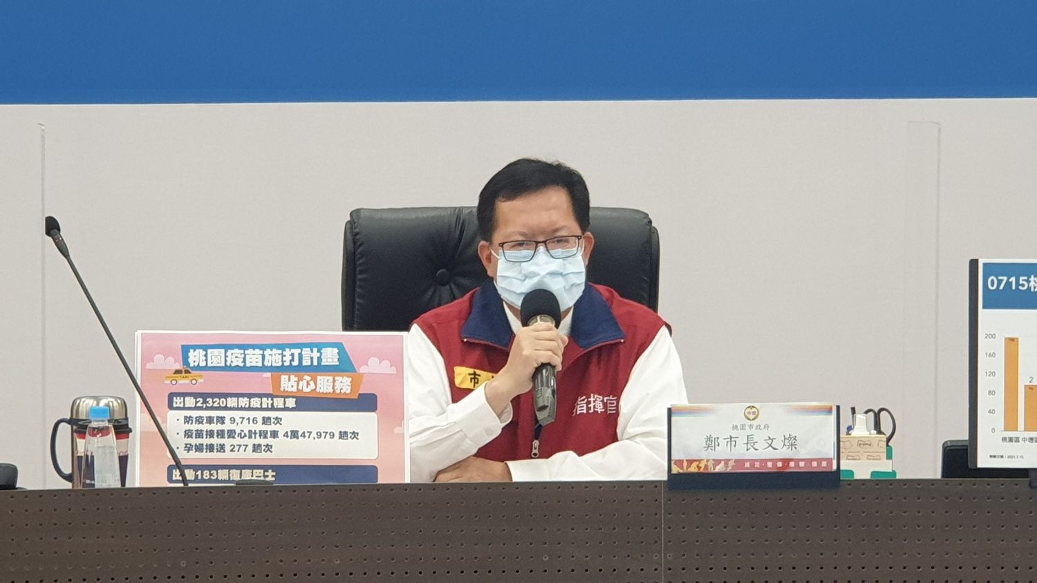 第二輪公費疫苗明上午8時開打 鄭文燦:第三輪增設中壢、龜山2大型接種站