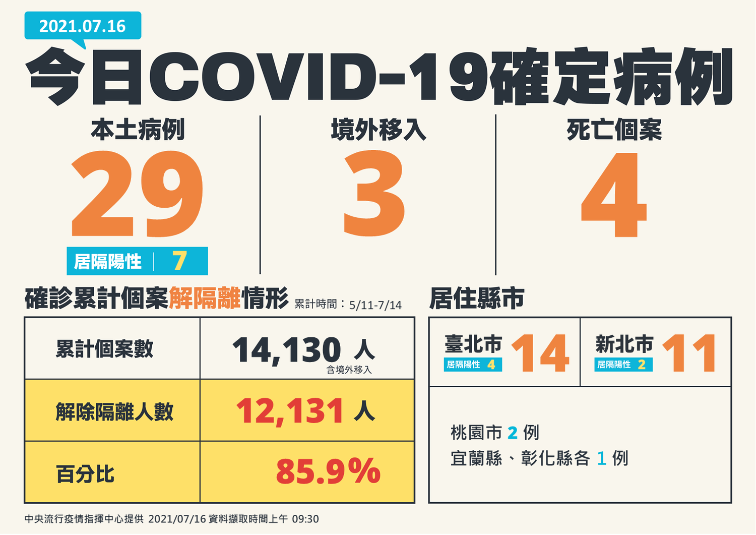 快訊》新增32 本土29境外3 死亡4 陳時中：台北市14例最多