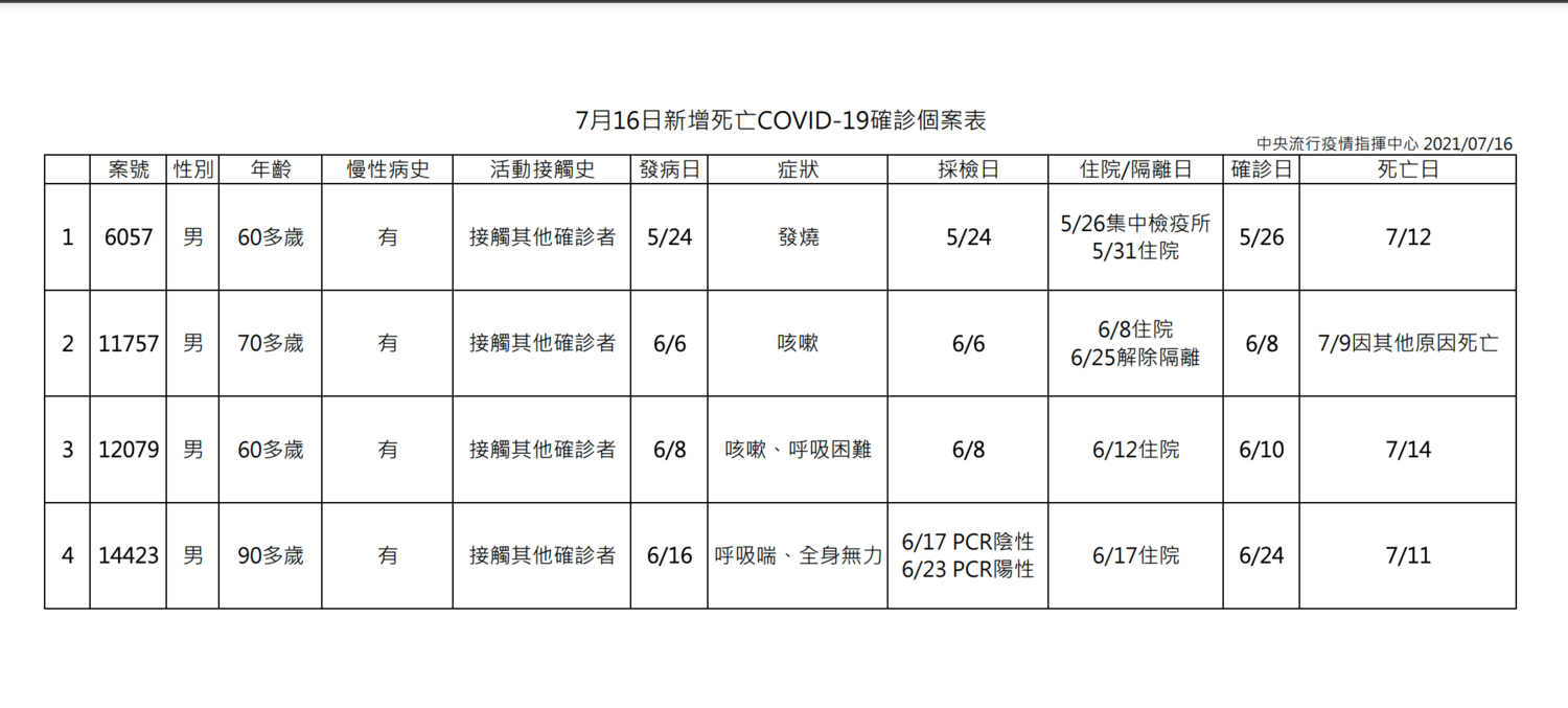 快訊》新增32 本土29境外3 死亡4 陳時中：台北市14例最多