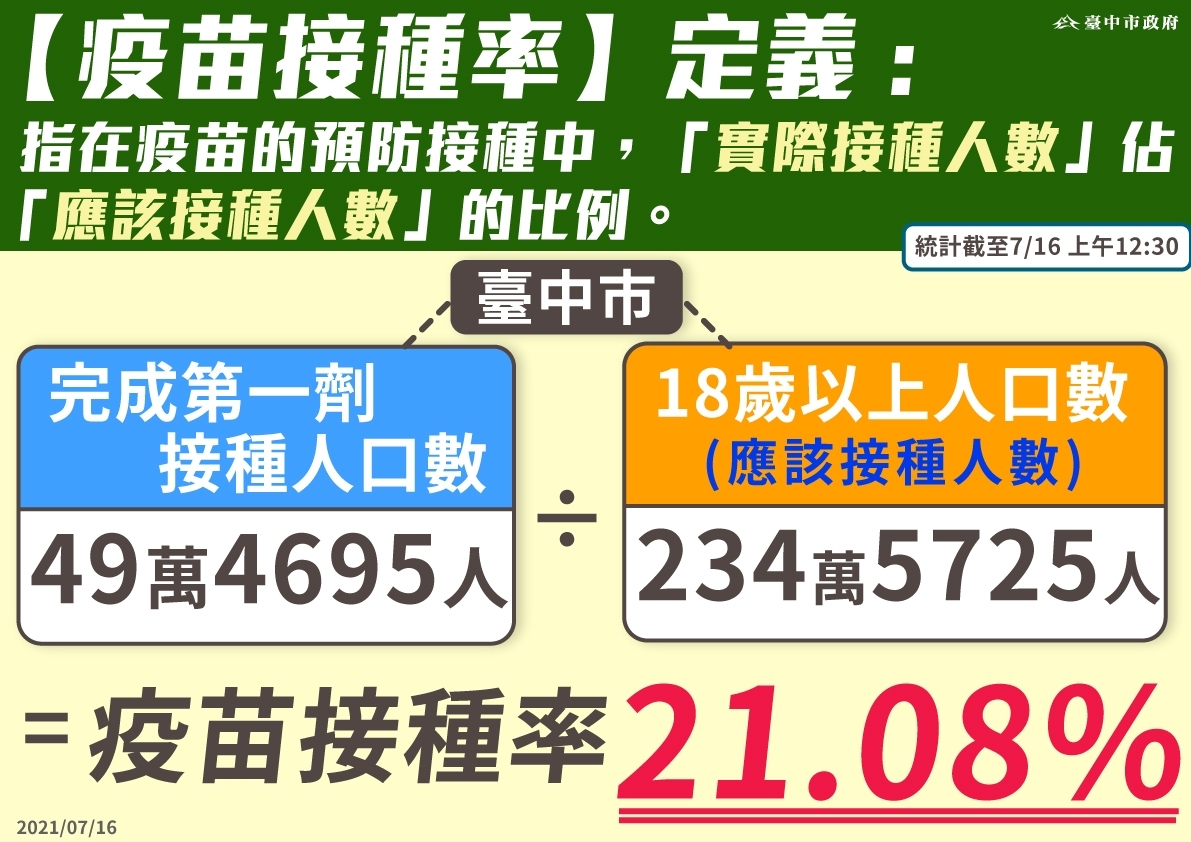 台中疫苗接種率破2成 65歲以上破7成 揪13人企圖「混打」