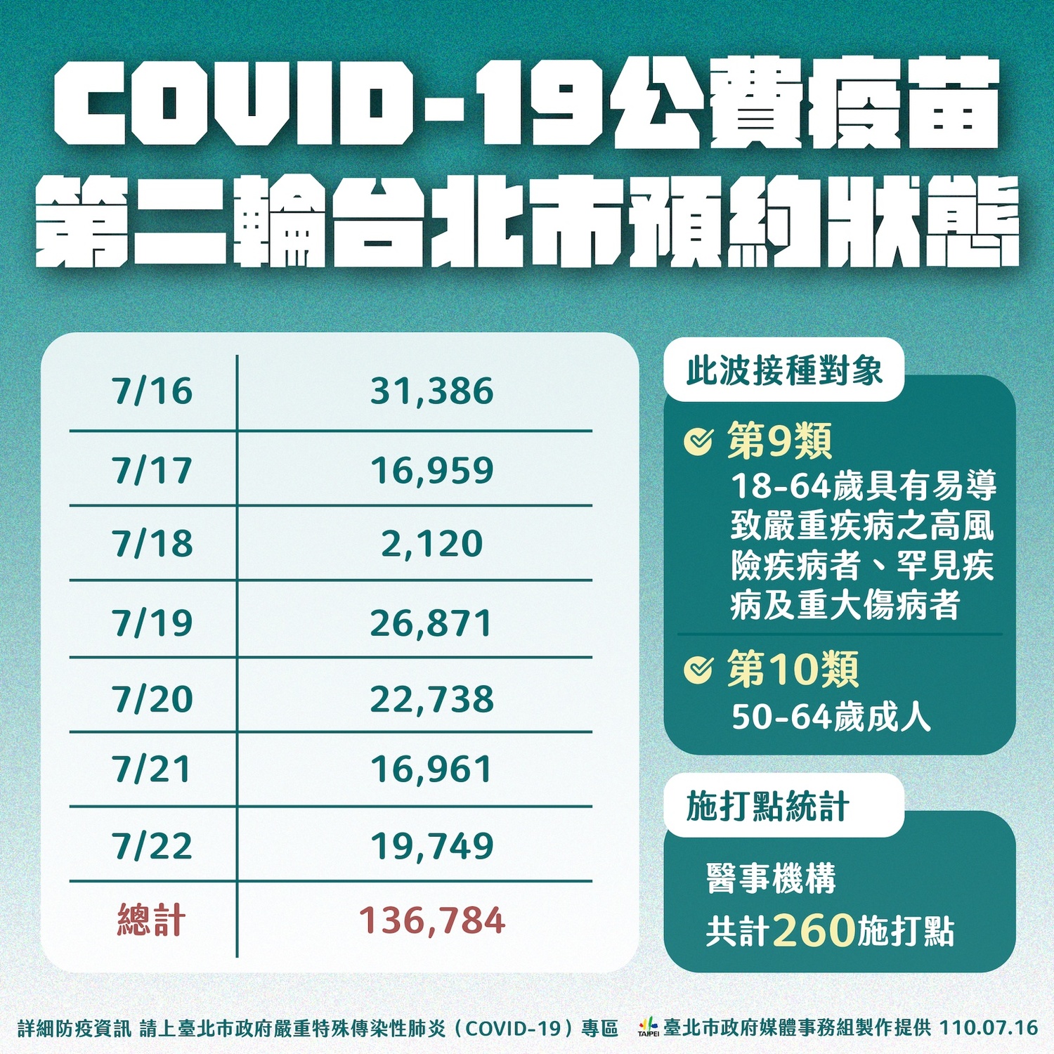 快訊》不要再想等打莫德納 柯文哲：別挑三揀四 疫苗打到人體才有用