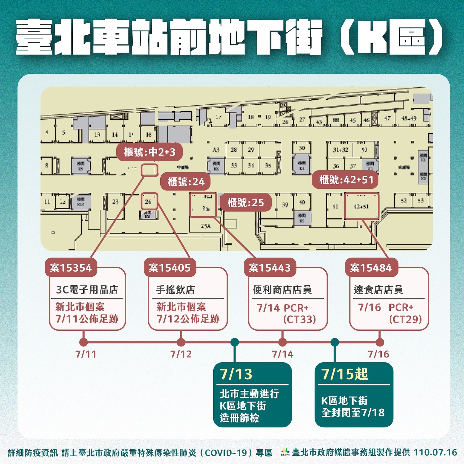 台北地下街累計5人確診 北市：職場群聚案 誠品K區封閉至18日