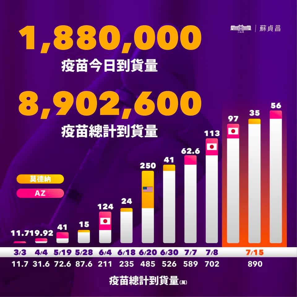 張忠謀喊台灣需更多疫苗　蘇貞昌：不是一次通通買來