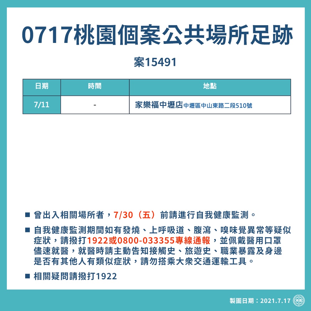 快訊》桃市新增1例本土 感染源確定 足跡去過家樂福中壢店