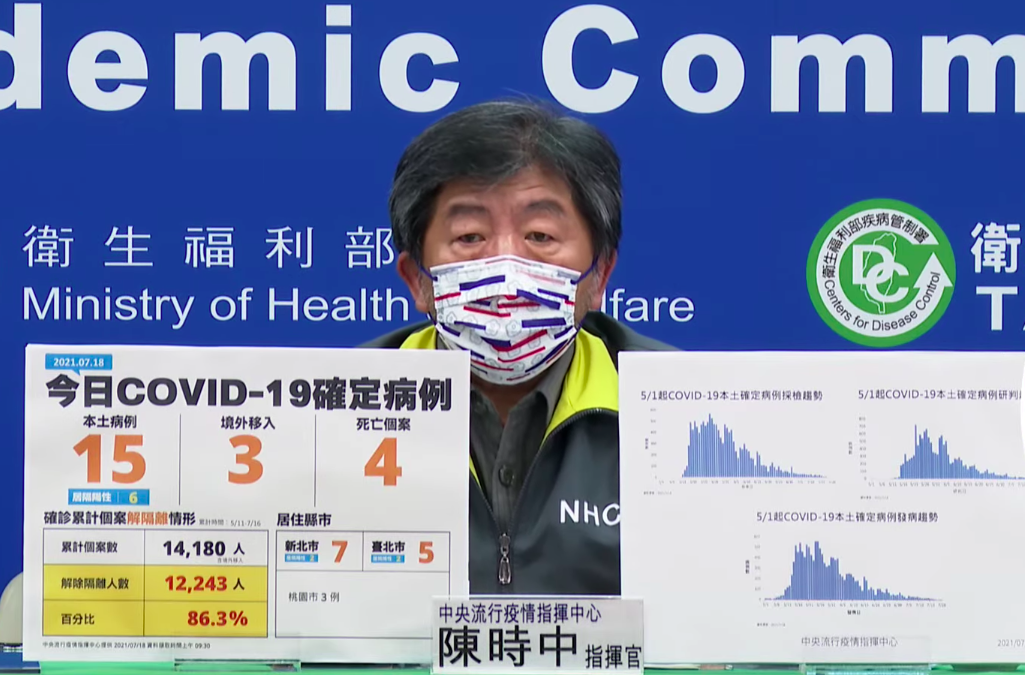 快訊》新增15例本土確診、4例死亡！陳時中：疫情控制非常穩定 | 生活 - Vimarsana News