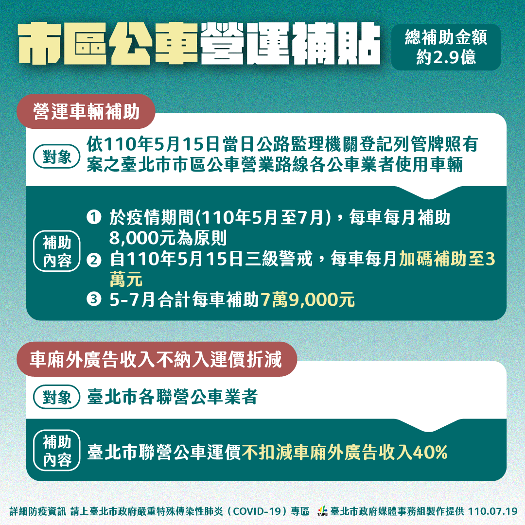 北市再祭紓困措施補助公車 托嬰中心 政治 新頭殼newtalk