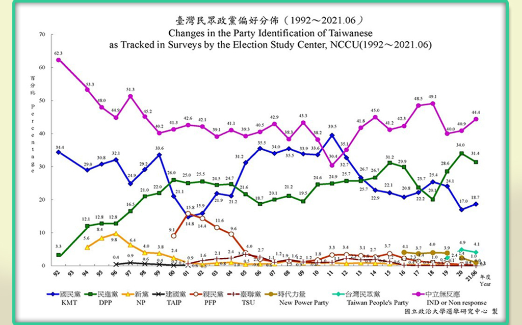 政大最新民調：綠白支持度降、國民黨升 自認台灣人比例達63.3% | 政