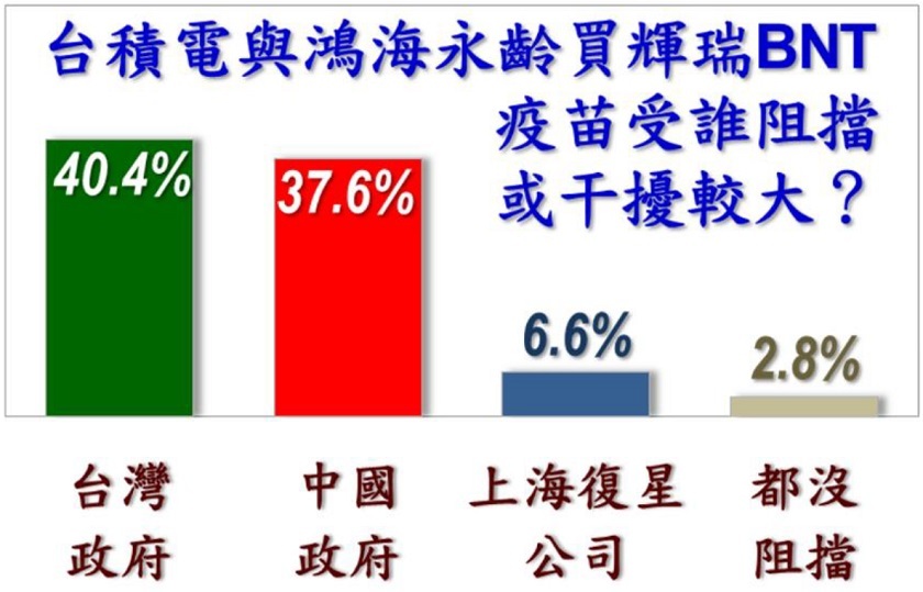 誰擋台灣BNT疫苗民調：台灣政府40.4% v.s. 中國政府37.6%