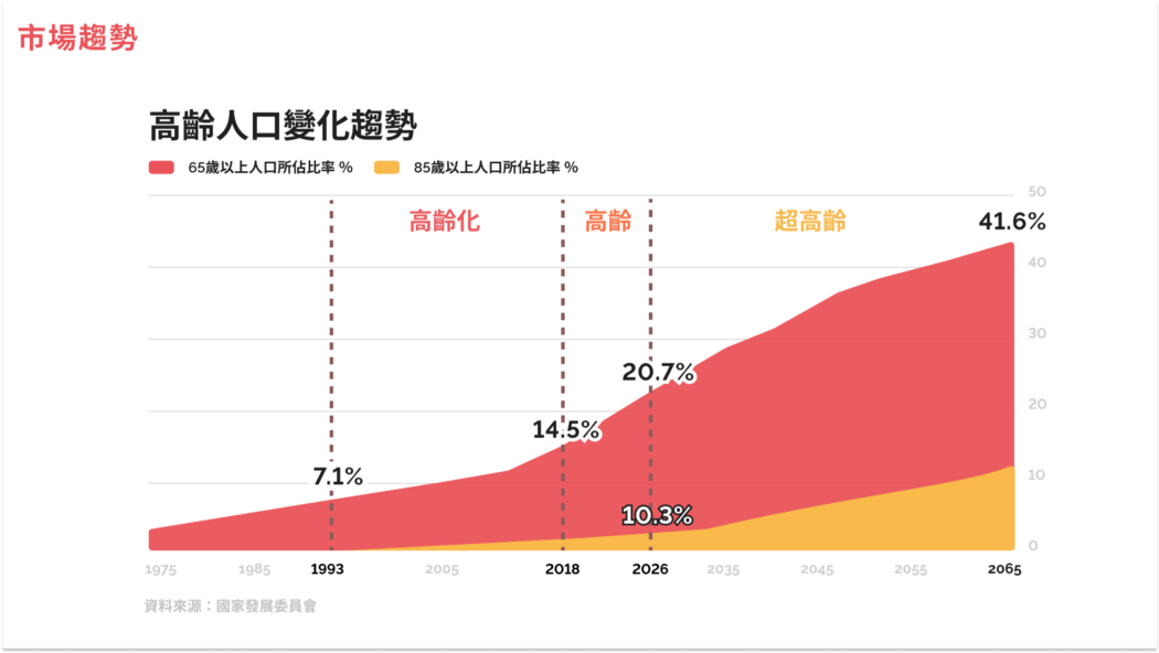 台灣已正式進入高齡化社會階段。   圖：創夢市集／提供