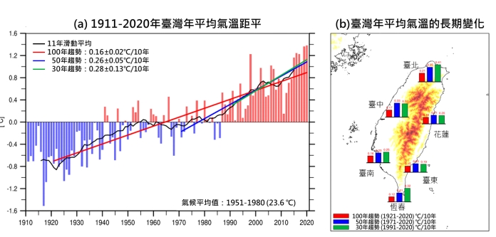 根據台灣氣候變遷科學團隊觀測分析，台灣過去110年的平地年平均氣溫上升約攝氏1.6℃。   圖：台灣氣候變遷科學團隊/提供