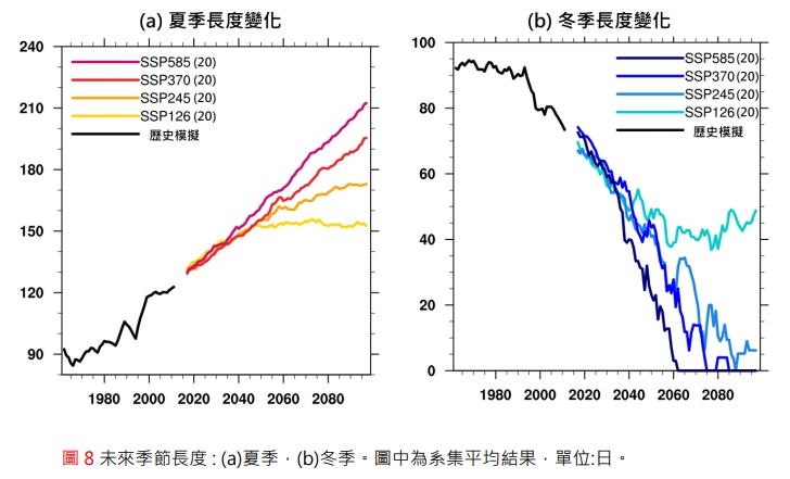 根據台灣氣候變遷科學團隊推估，未來台灣夏季可能長達210天，冬季減少為0-50天。   圖：台灣氣候變遷科學團隊/提供