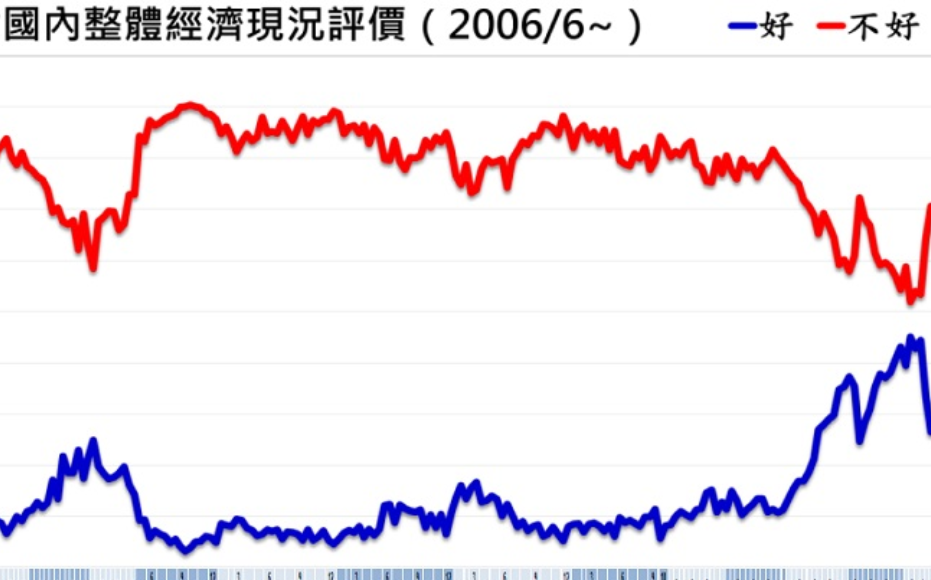台灣經濟現況好嗎？美麗島電子報民調：只有33.9%民眾認同 | 政治 |