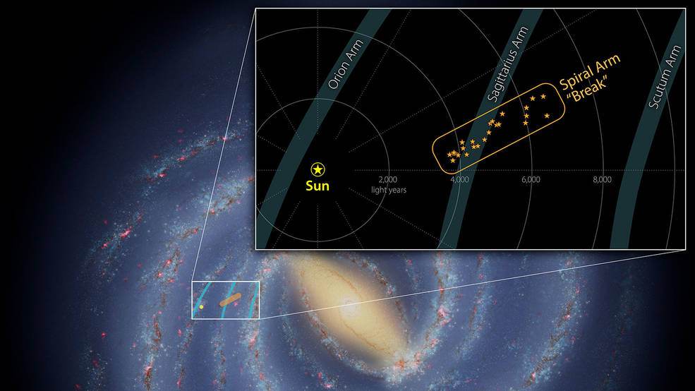 A group of stars and star-forming clouds were found on the arm of the Milky Way Sagittarius. Displays the size of the structure and the distance to the sun. Each orange star represents a star-forming region, which may contain tens to thousands of stars. Image: Reproduced from NASA/JPL-Caltech
