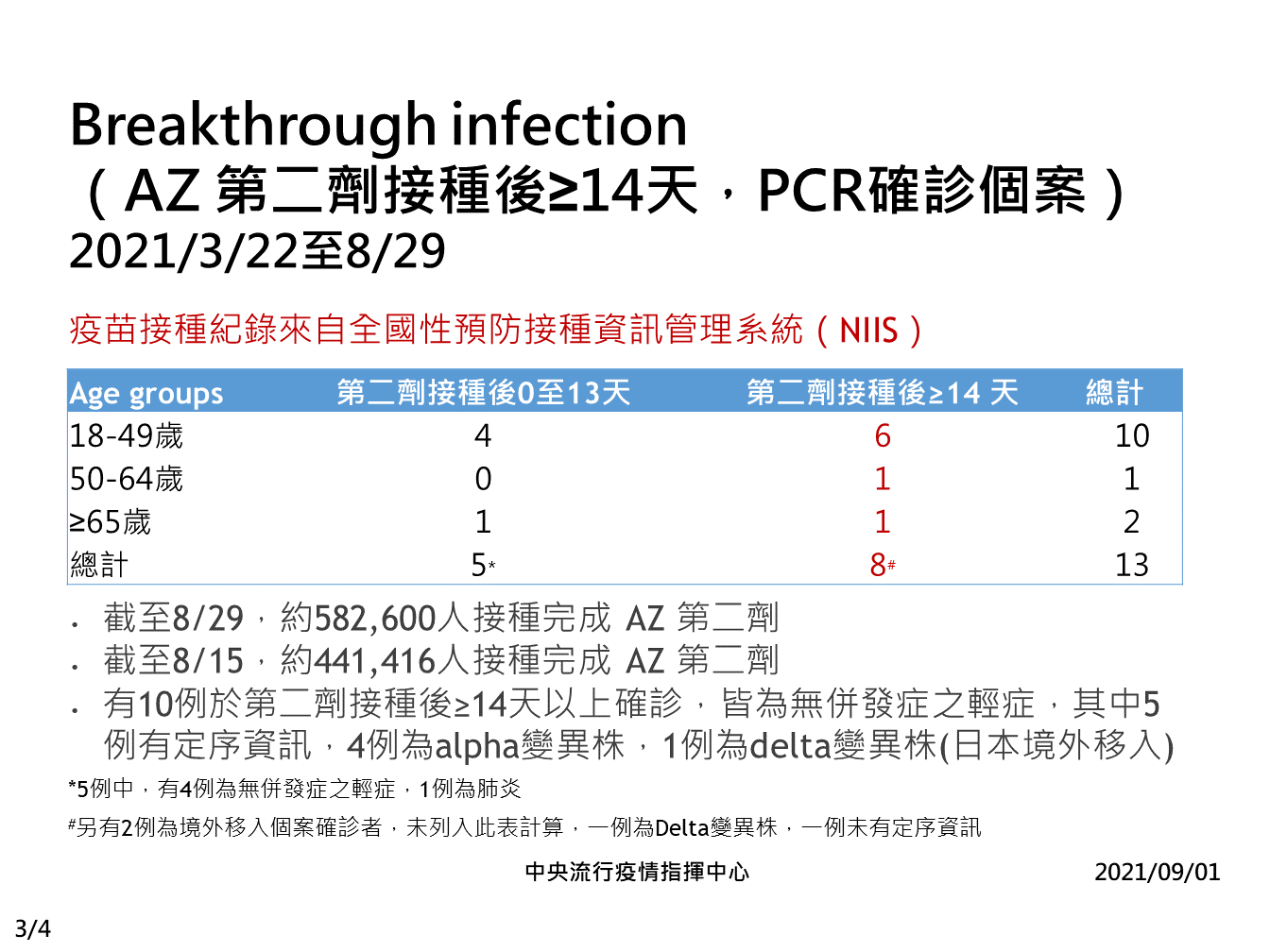 AZ疫苗施打後，出現8例本土突破性感染。   圖：指揮中心／提供