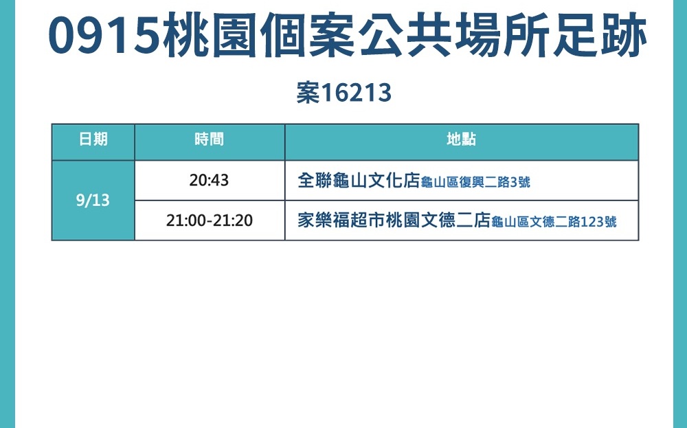 桃勤員工確診足跡曾至龜山全聯及家樂福超市 生活 新頭殼newtalk