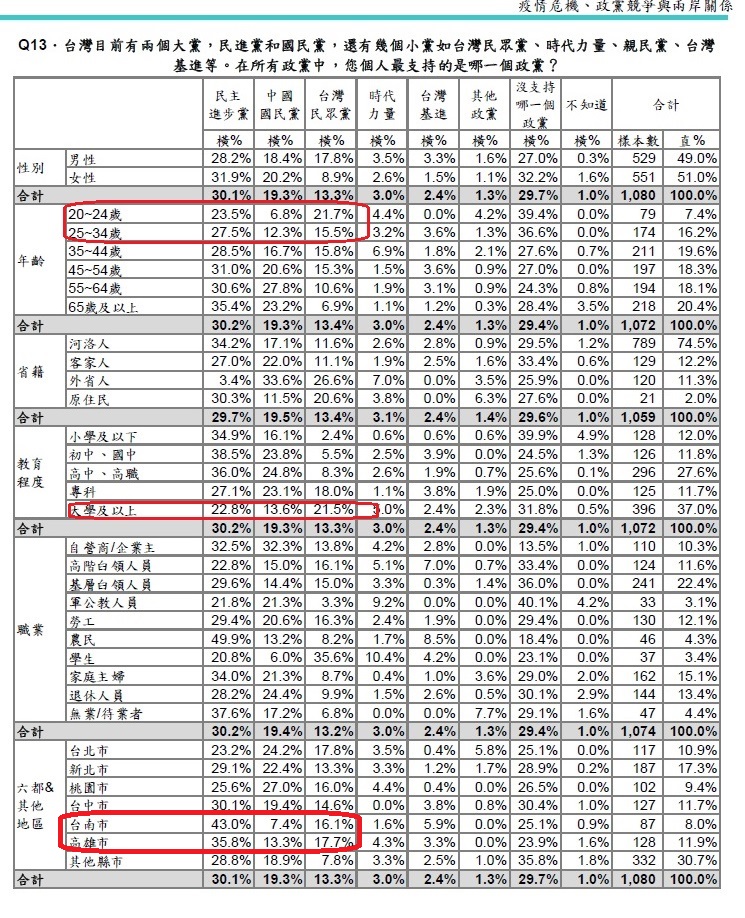 台灣各政黨支持度細部分析   圖：台灣民意基金會提供