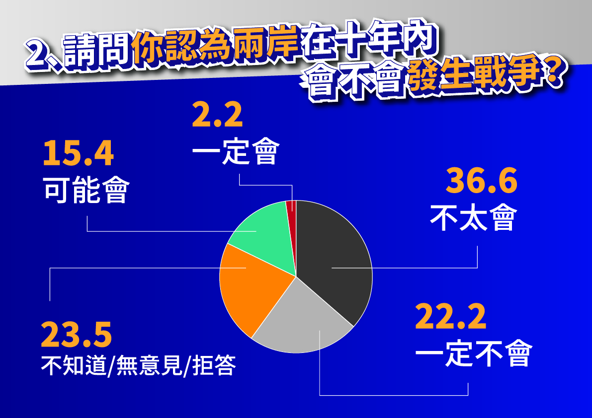 羅智強發布民調 逾5成台北市民不擔心兩岸開戰 | 政治 | 新頭殼 Ne