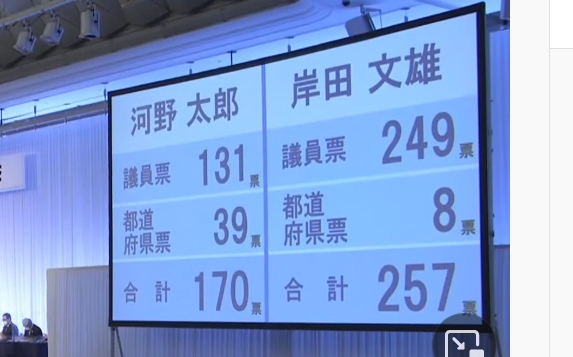 日本自民黨總裁選舉》257：170 岸田文雄大勝河野太郎 將成新首相 |