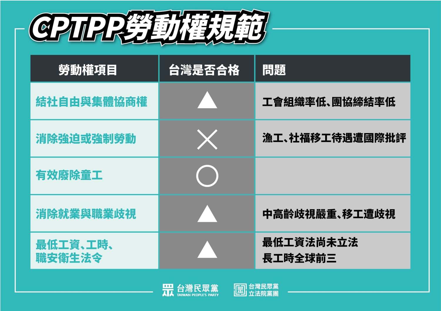 我國勞動法對比 CPTPP 的勞動權規範。   圖:翻攝自賴香伶臉書