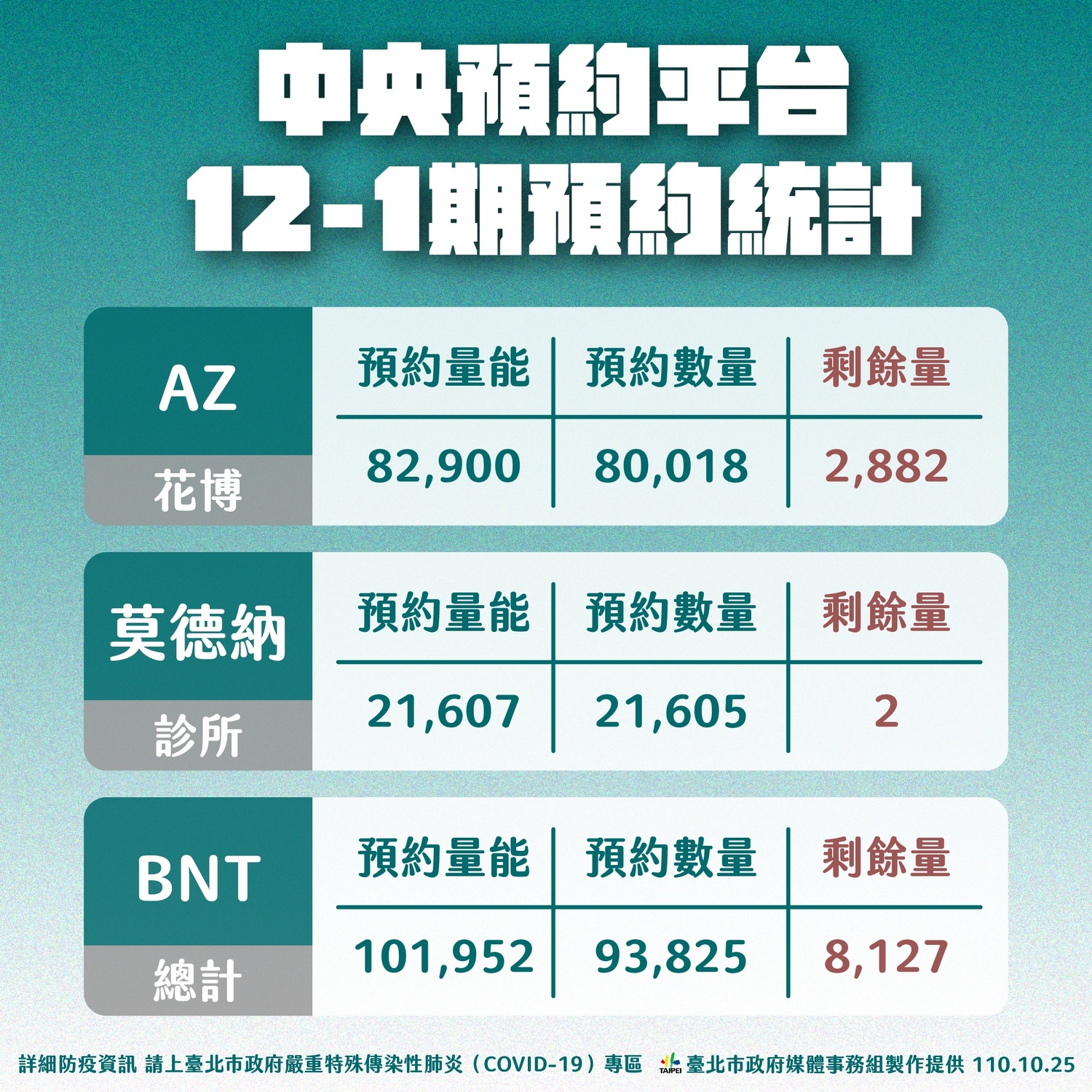 台北市中央預約平台第12輪第一階段預約統計。   圖：台北市政府 / 提供