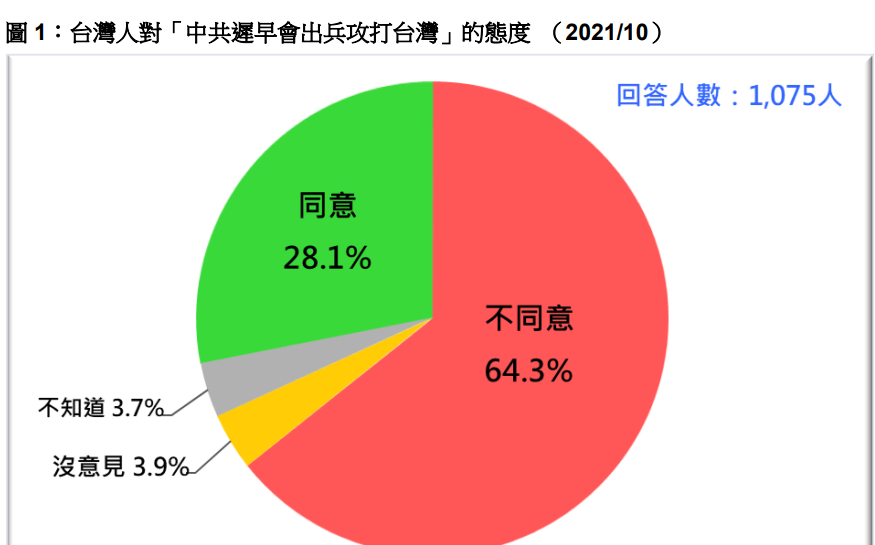 軍機頻擾台 民調：仍有64%不覺得台海會發生戰爭 | 政治 | Newt