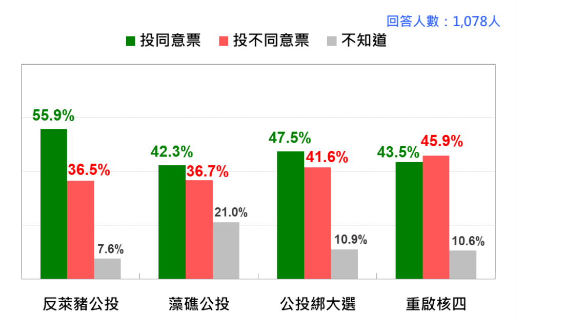 四大公投民調結果。   圖：台灣民意基金會提供