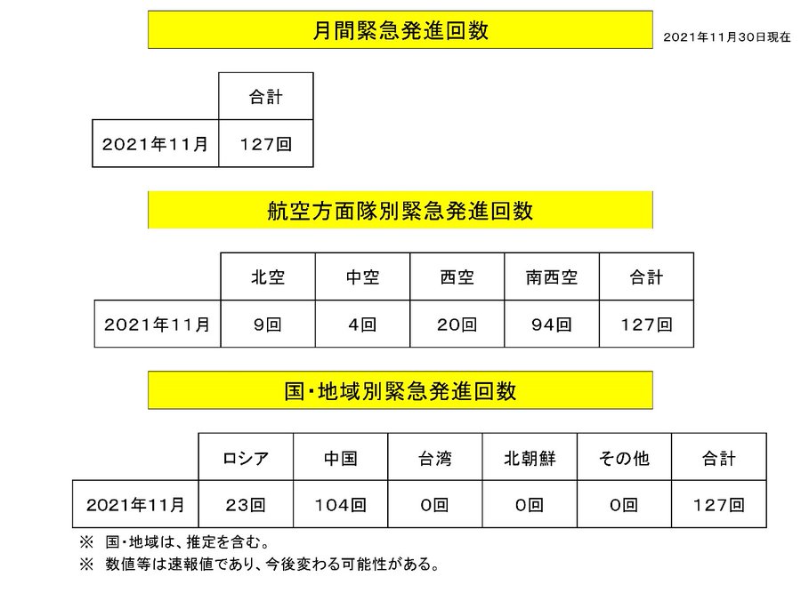日本防衛省統合幕僚監部發布11月份「緊急發進」實施情況，總計共有127回；其中超過80%是來自中國的威脅。   圖：翻攝防衛省統合幕僚監部推特