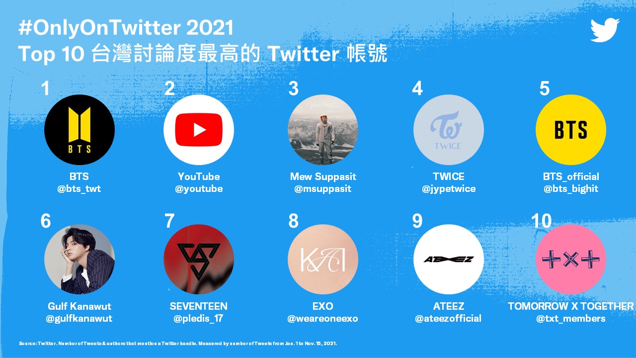 台灣討論度最高的10個Twitter帳號   圖：Twitter推特/提供
