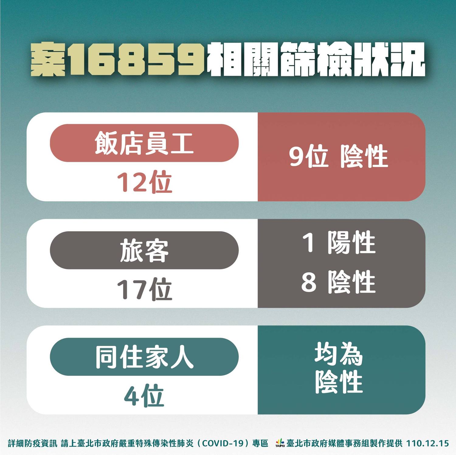 案16859接觸者篩檢狀況。   圖：台北市政府 / 提供
