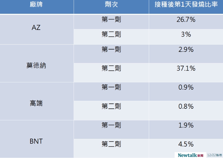 4廠牌疫苗第一、二劑接種後第1天發燒比率。 圖：新頭殼／製表