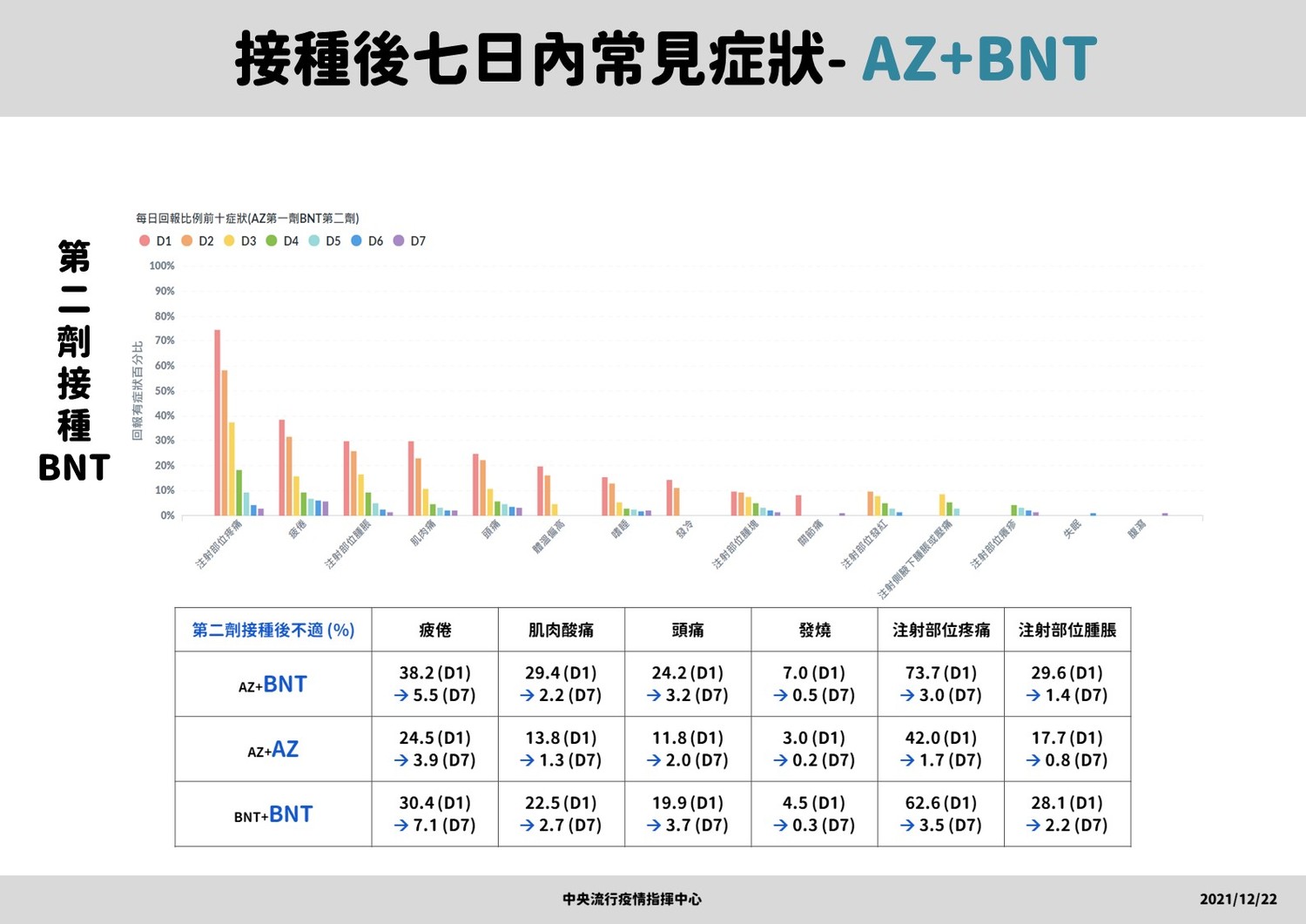 AZ混打BNT疫苗接種後7日內常見症狀。 圖：中央流行疫情指揮中心／提供