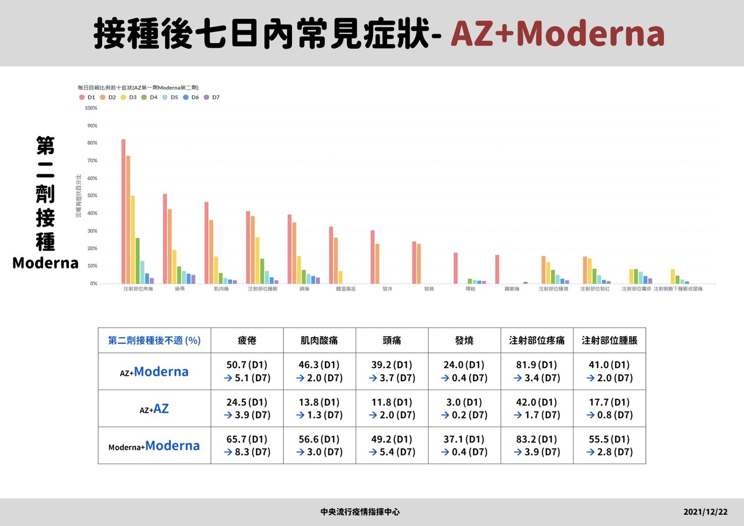 AZ混打莫德納疫苗接種後7日內常見症狀。 圖：中央流行疫情指揮中心／提供