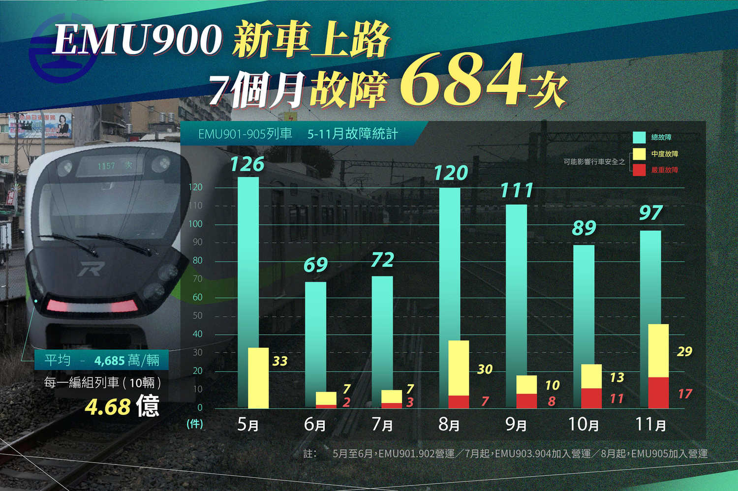 前立委黃國昌今（28）天在臉書發文表示，自己近日接獲檢舉台鐵新採購的昂貴列車EMU900自正式營運以來，短短7個月竟出現高達684次故障。   圖：擷自黃國昌臉書